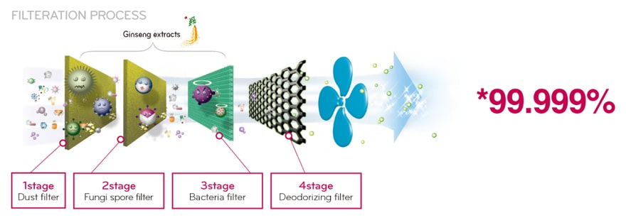 Système à 4-étapes Caring Hygiène maintient l'air frais à chaque minute.